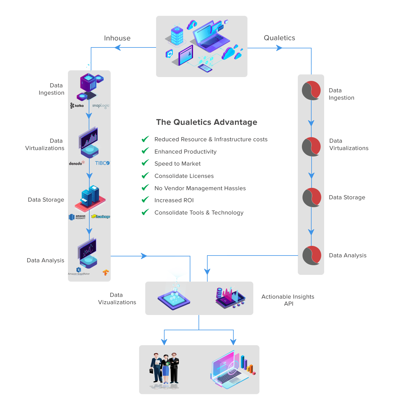 Digital intelligence architecture view