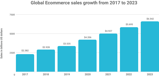 global ecommerce growth